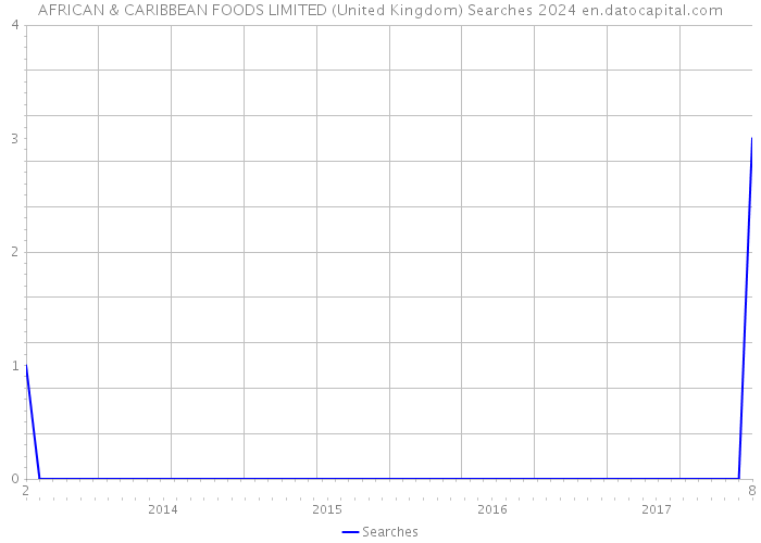 AFRICAN & CARIBBEAN FOODS LIMITED (United Kingdom) Searches 2024 