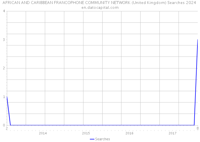 AFRICAN AND CARIBBEAN FRANCOPHONE COMMUNITY NETWORK (United Kingdom) Searches 2024 