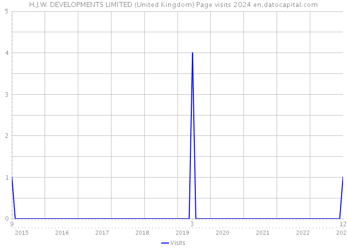 H.J.W. DEVELOPMENTS LIMITED (United Kingdom) Page visits 2024 