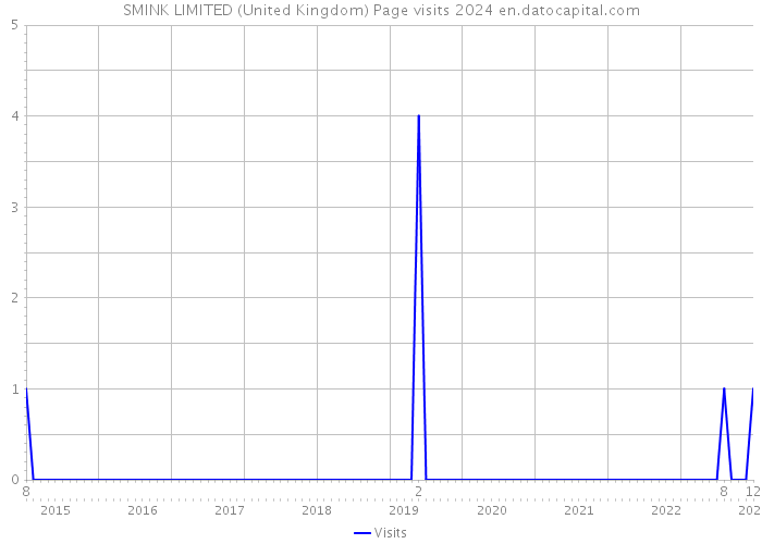 SMINK LIMITED (United Kingdom) Page visits 2024 