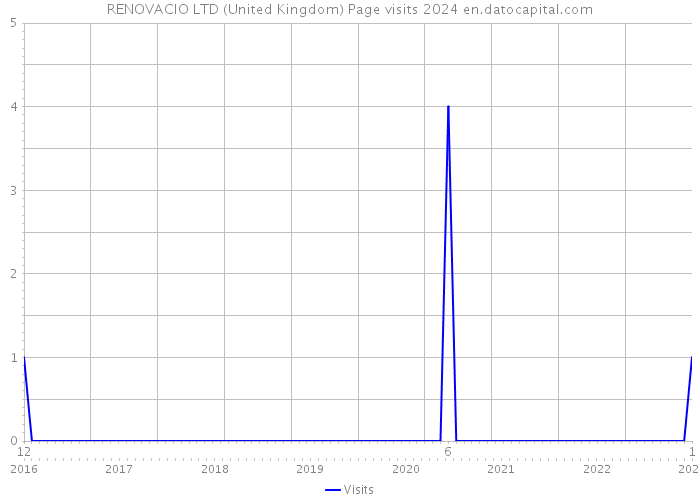 RENOVACIO LTD (United Kingdom) Page visits 2024 