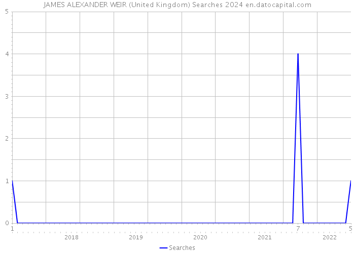 JAMES ALEXANDER WEIR (United Kingdom) Searches 2024 