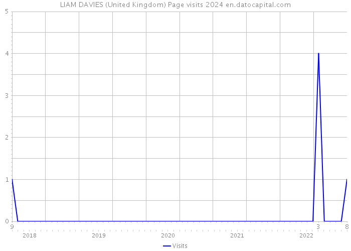 LIAM DAVIES (United Kingdom) Page visits 2024 
