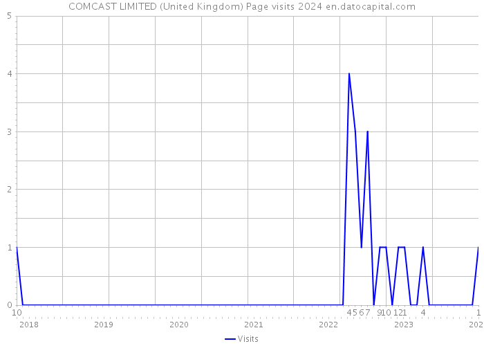 COMCAST LIMITED (United Kingdom) Page visits 2024 