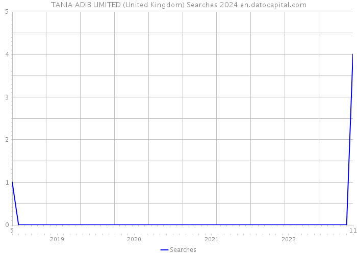 TANIA ADIB LIMITED (United Kingdom) Searches 2024 