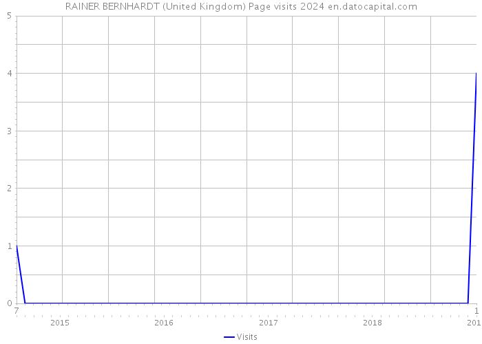 RAINER BERNHARDT (United Kingdom) Page visits 2024 