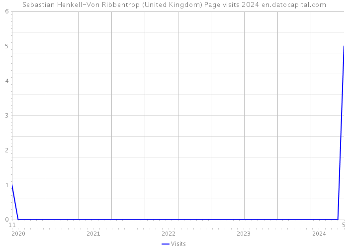 Sebastian Henkell-Von Ribbentrop (United Kingdom) Page visits 2024 