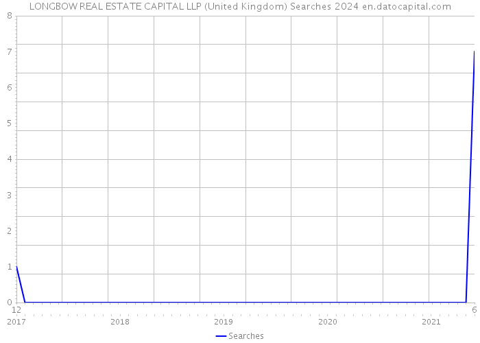 LONGBOW REAL ESTATE CAPITAL LLP (United Kingdom) Searches 2024 
