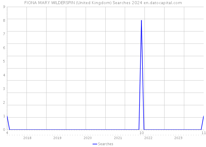 FIONA MARY WILDERSPIN (United Kingdom) Searches 2024 