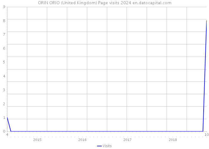 ORIN ORIO (United Kingdom) Page visits 2024 