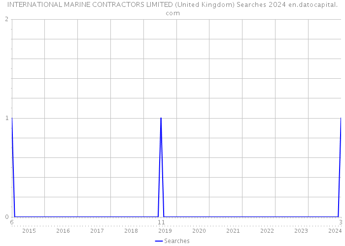 INTERNATIONAL MARINE CONTRACTORS LIMITED (United Kingdom) Searches 2024 