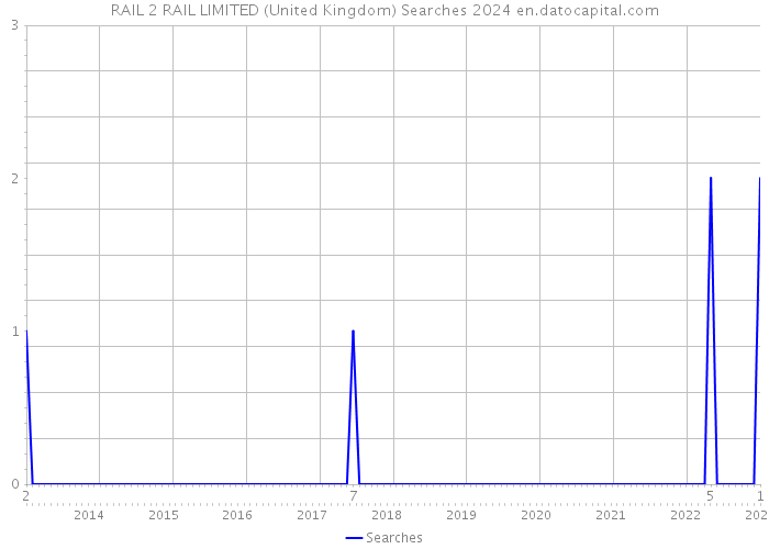 RAIL 2 RAIL LIMITED (United Kingdom) Searches 2024 