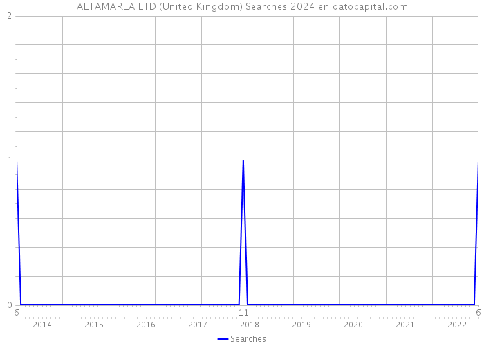 ALTAMAREA LTD (United Kingdom) Searches 2024 