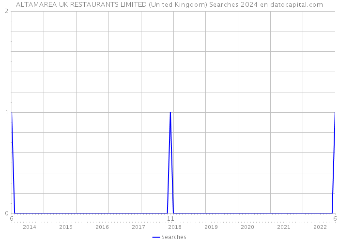ALTAMAREA UK RESTAURANTS LIMITED (United Kingdom) Searches 2024 