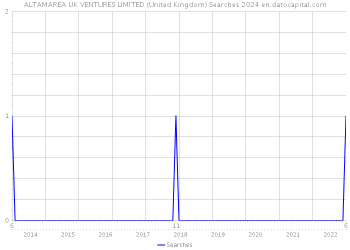 ALTAMAREA UK VENTURES LIMITED (United Kingdom) Searches 2024 
