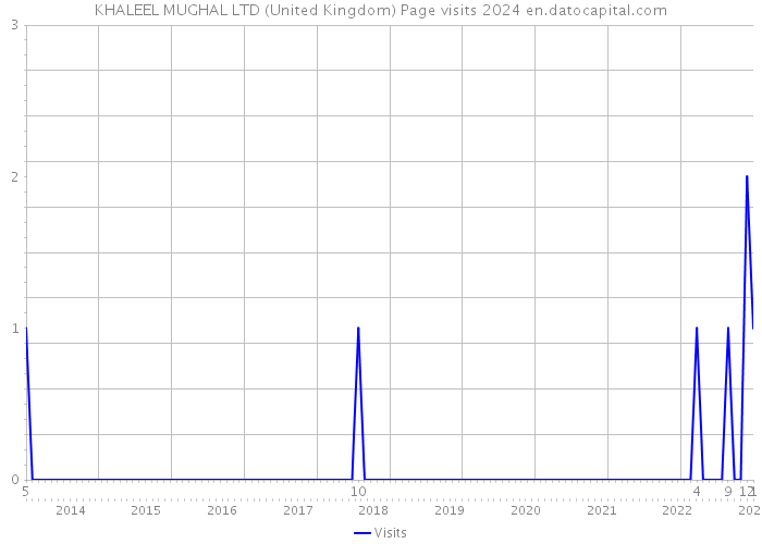 KHALEEL MUGHAL LTD (United Kingdom) Page visits 2024 