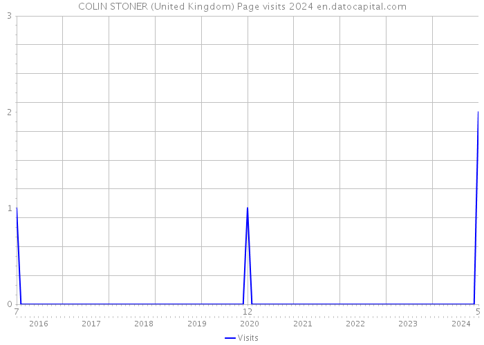 COLIN STONER (United Kingdom) Page visits 2024 