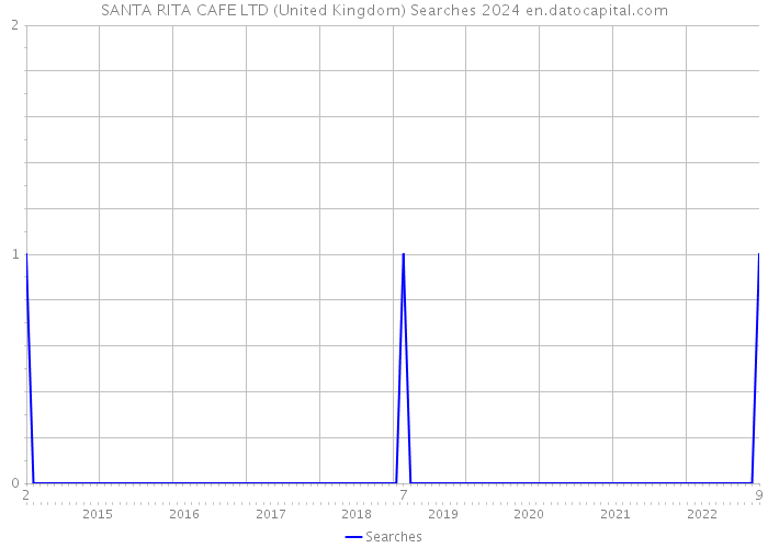 SANTA RITA CAFE LTD (United Kingdom) Searches 2024 