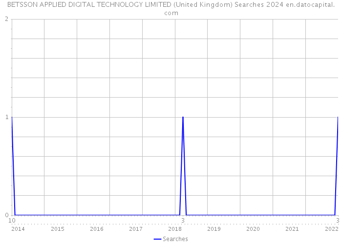 BETSSON APPLIED DIGITAL TECHNOLOGY LIMITED (United Kingdom) Searches 2024 