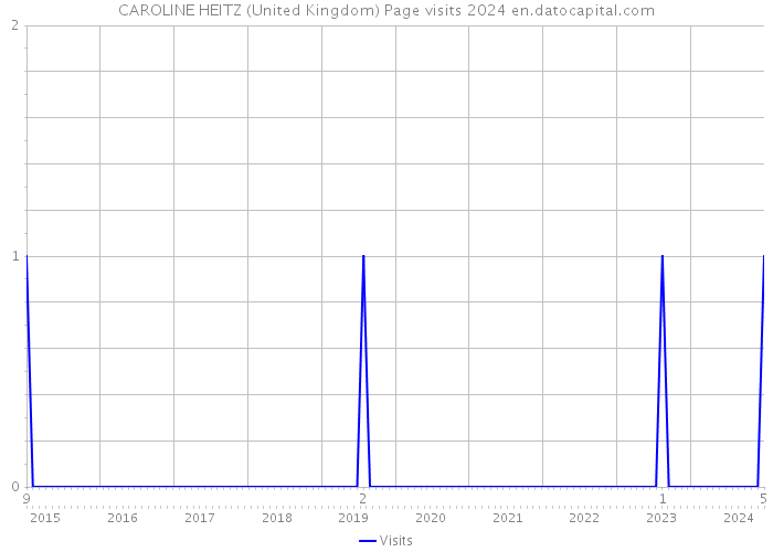 CAROLINE HEITZ (United Kingdom) Page visits 2024 