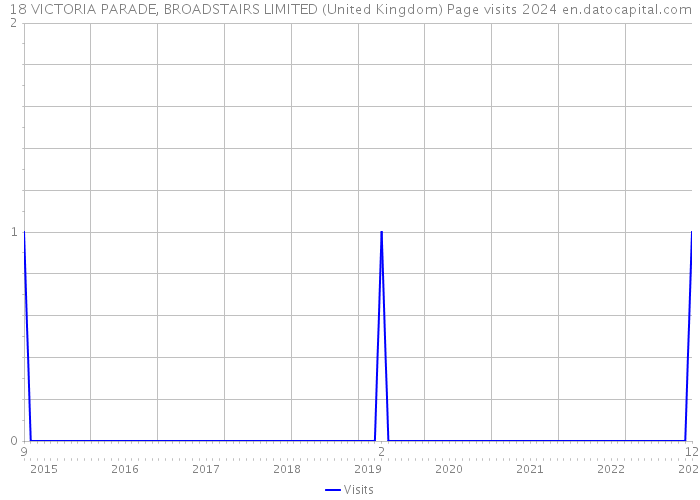 18 VICTORIA PARADE, BROADSTAIRS LIMITED (United Kingdom) Page visits 2024 