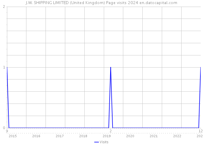 J.W. SHIPPING LIMITED (United Kingdom) Page visits 2024 
