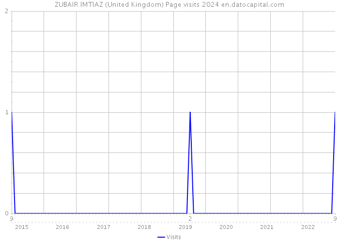 ZUBAIR IMTIAZ (United Kingdom) Page visits 2024 