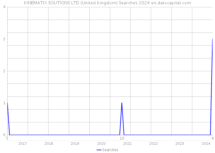 KINEMATIX SOUTIONS LTD (United Kingdom) Searches 2024 