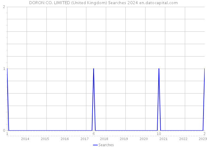 DORON CO. LIMITED (United Kingdom) Searches 2024 