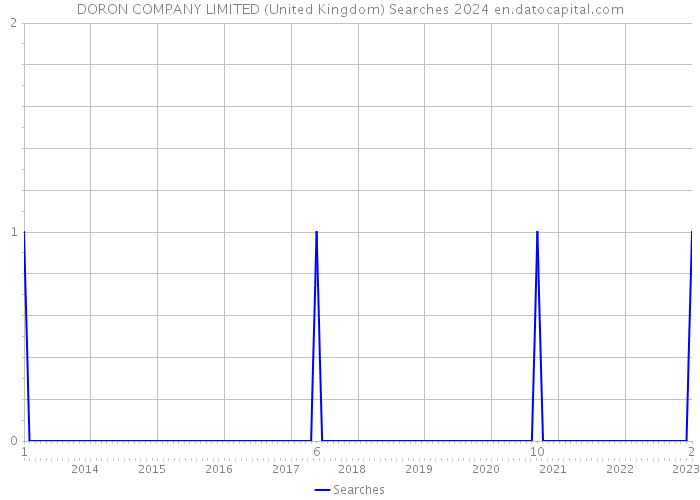 DORON COMPANY LIMITED (United Kingdom) Searches 2024 