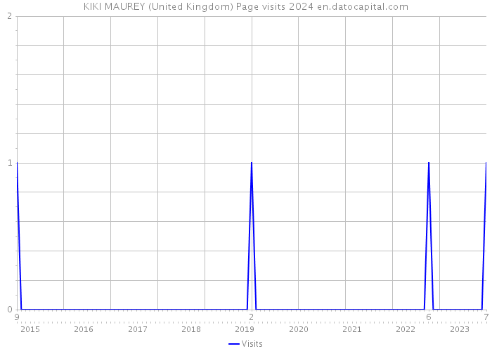 KIKI MAUREY (United Kingdom) Page visits 2024 