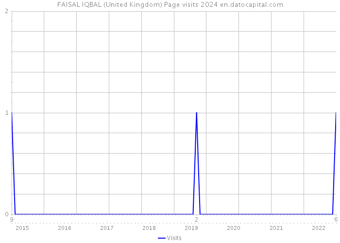 FAISAL IQBAL (United Kingdom) Page visits 2024 