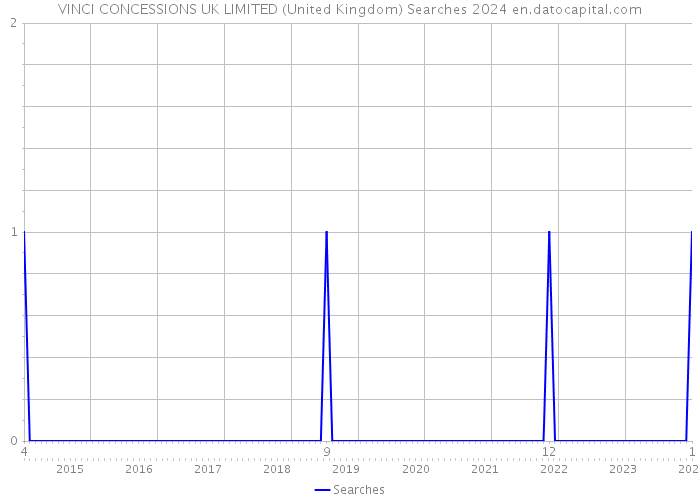 VINCI CONCESSIONS UK LIMITED (United Kingdom) Searches 2024 