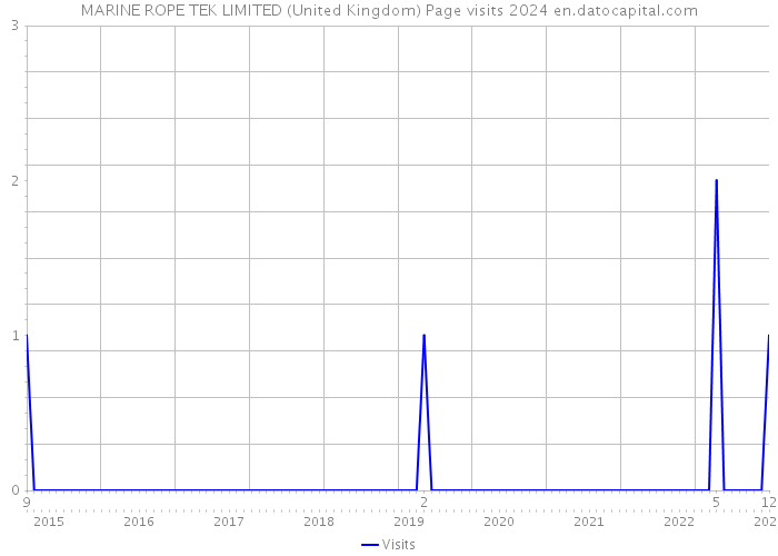 MARINE ROPE TEK LIMITED (United Kingdom) Page visits 2024 