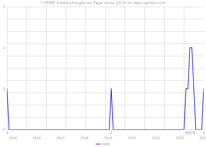 COMER (United Kingdom) Page visits 2024 