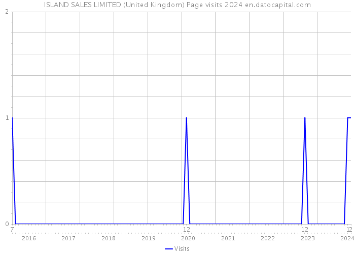 ISLAND SALES LIMITED (United Kingdom) Page visits 2024 
