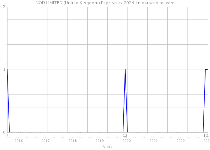 NOD LIMITED (United Kingdom) Page visits 2024 
