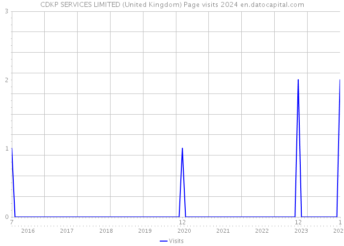 CDKP SERVICES LIMITED (United Kingdom) Page visits 2024 