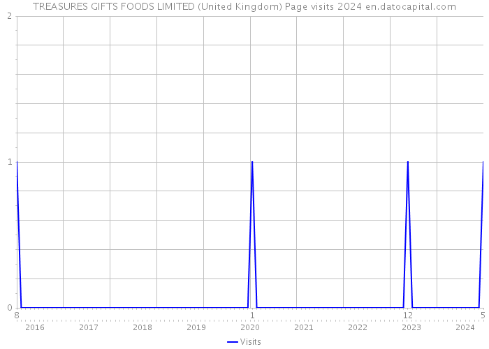 TREASURES GIFTS FOODS LIMITED (United Kingdom) Page visits 2024 