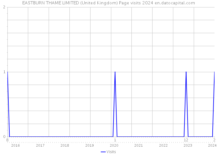 EASTBURN THAME LIMITED (United Kingdom) Page visits 2024 
