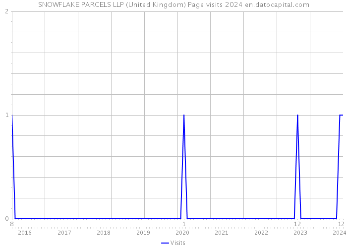 SNOWFLAKE PARCELS LLP (United Kingdom) Page visits 2024 