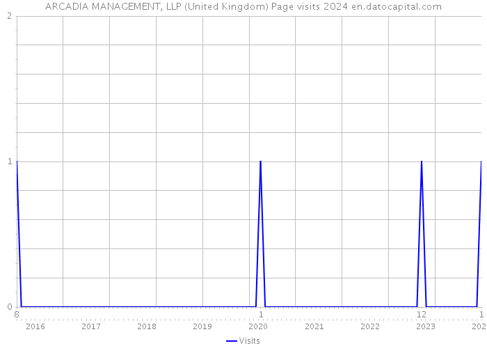 ARCADIA MANAGEMENT, LLP (United Kingdom) Page visits 2024 