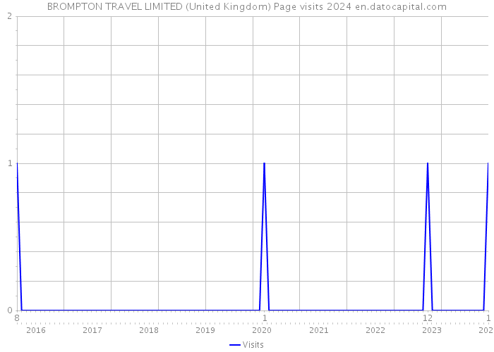 BROMPTON TRAVEL LIMITED (United Kingdom) Page visits 2024 