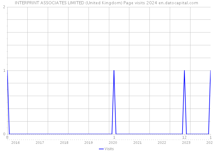 INTERPRINT ASSOCIATES LIMITED (United Kingdom) Page visits 2024 