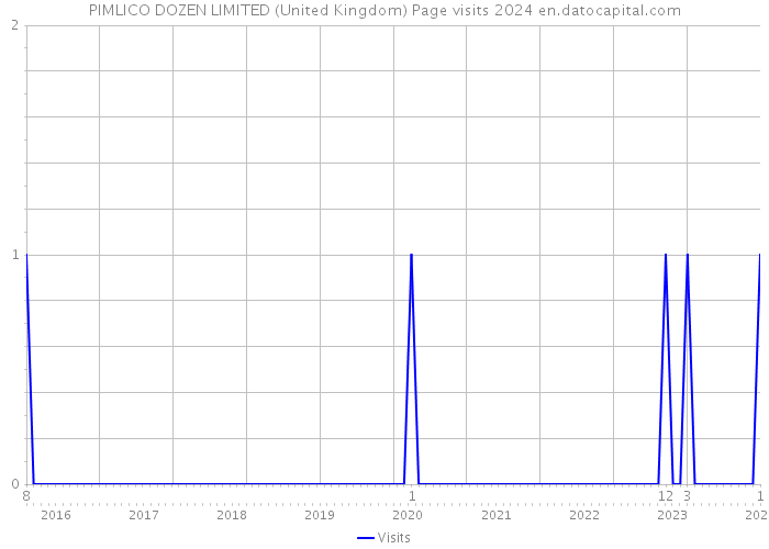 PIMLICO DOZEN LIMITED (United Kingdom) Page visits 2024 