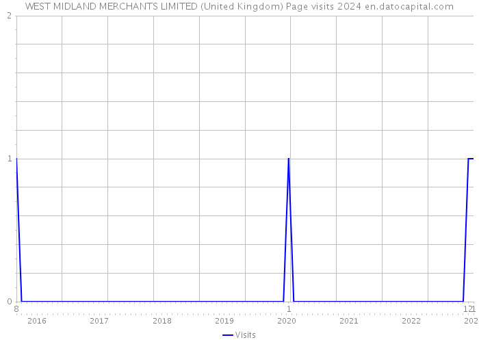 WEST MIDLAND MERCHANTS LIMITED (United Kingdom) Page visits 2024 