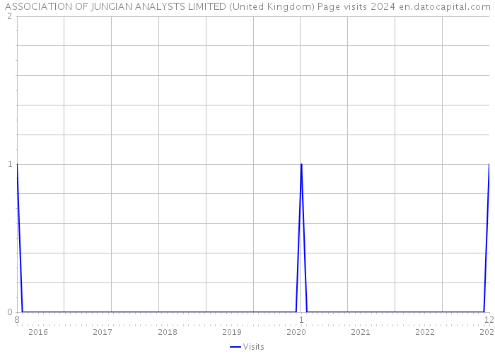 ASSOCIATION OF JUNGIAN ANALYSTS LIMITED (United Kingdom) Page visits 2024 