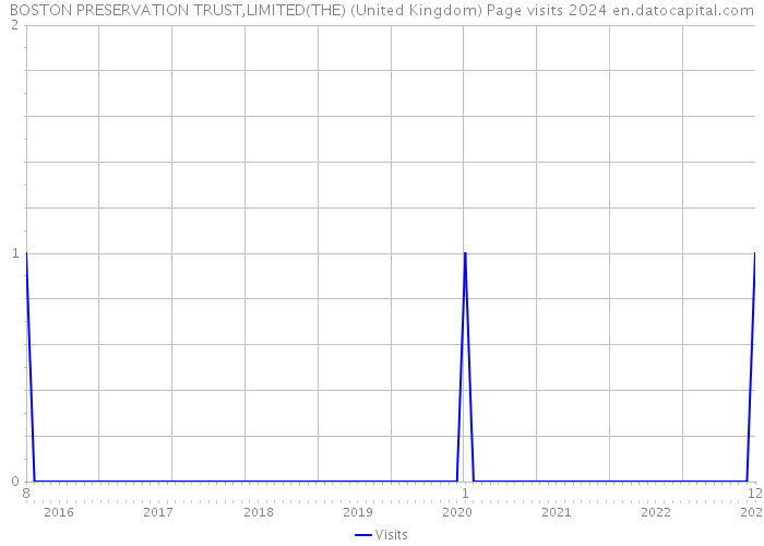 BOSTON PRESERVATION TRUST,LIMITED(THE) (United Kingdom) Page visits 2024 