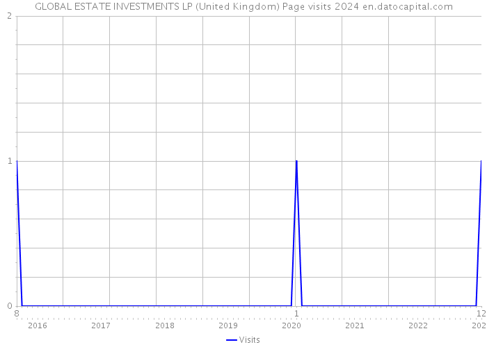 GLOBAL ESTATE INVESTMENTS LP (United Kingdom) Page visits 2024 