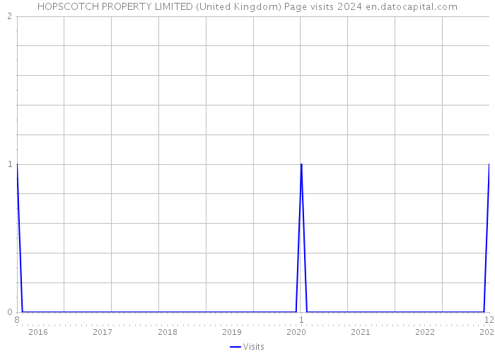 HOPSCOTCH PROPERTY LIMITED (United Kingdom) Page visits 2024 